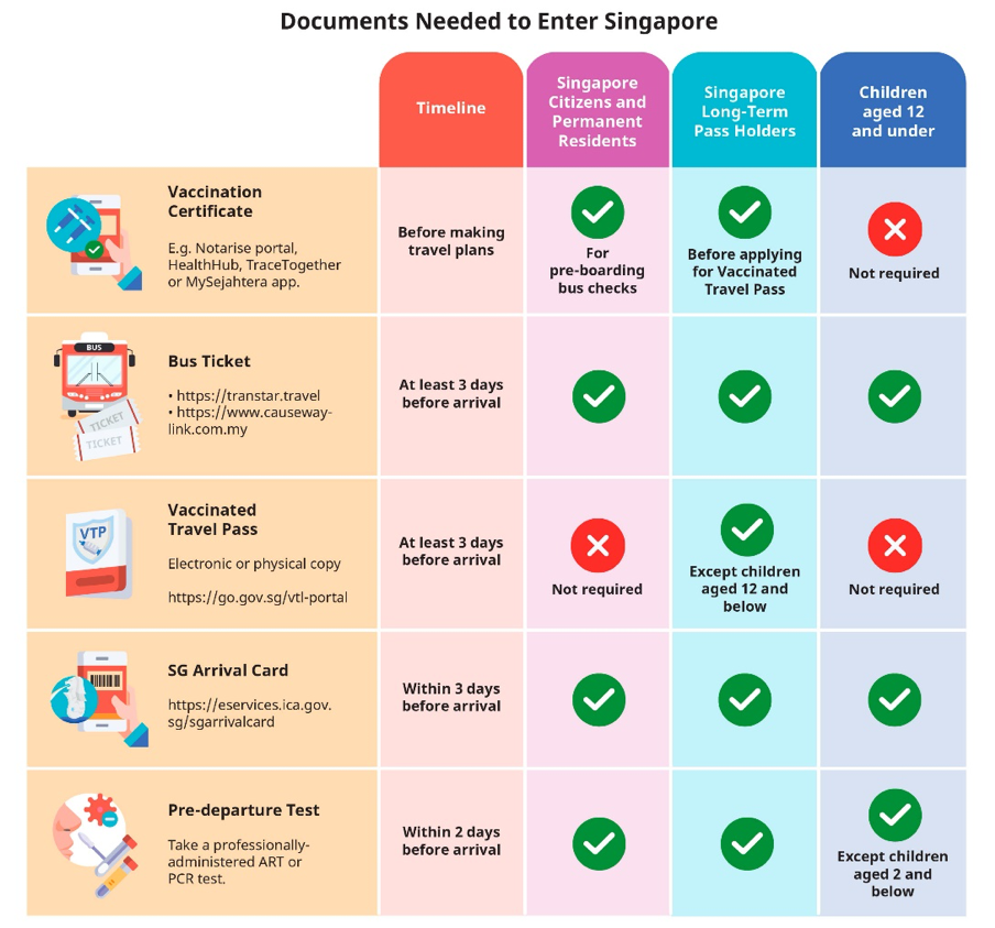 "Documents Needed to Enter Singapore" infographic of required documents, timelines, and audience applicability.
